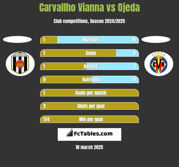 Carvallho Vianna vs Ojeda h2h player stats