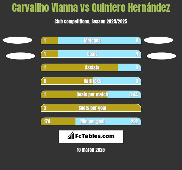 Carvallho Vianna vs Quintero Hernández h2h player stats