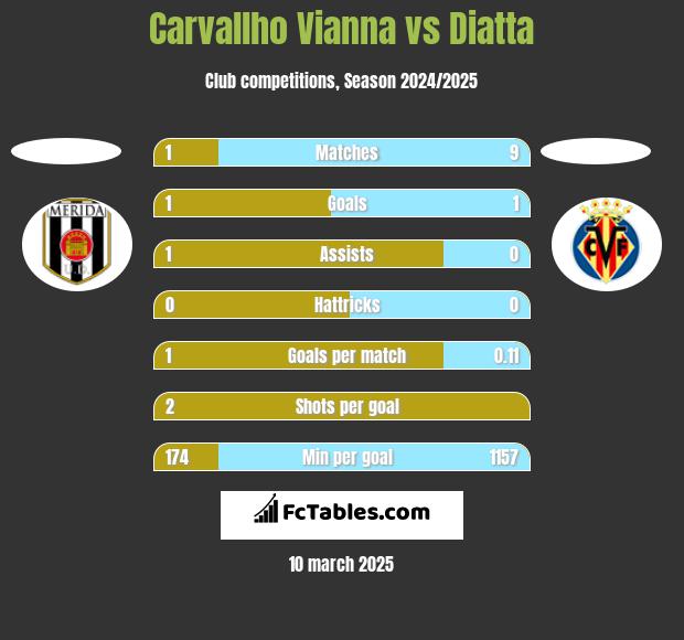 Carvallho Vianna vs Diatta h2h player stats