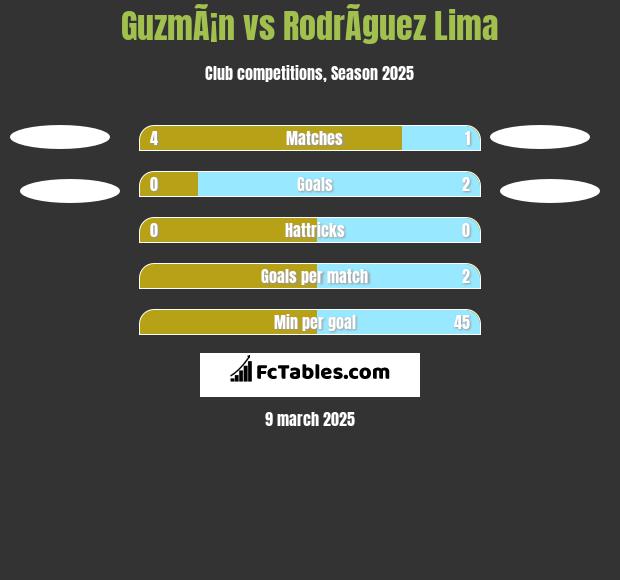 GuzmÃ¡n vs RodrÃ­guez Lima h2h player stats