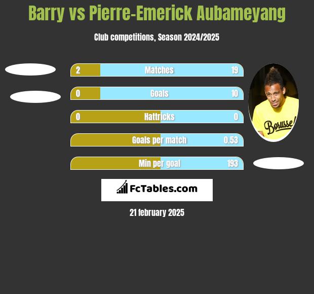 Barry vs Pierre-Emerick Aubameyang h2h player stats