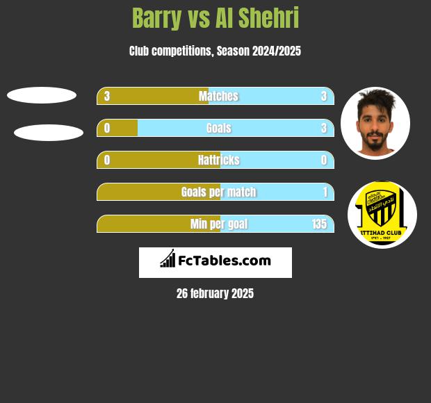 Barry vs Al Shehri h2h player stats