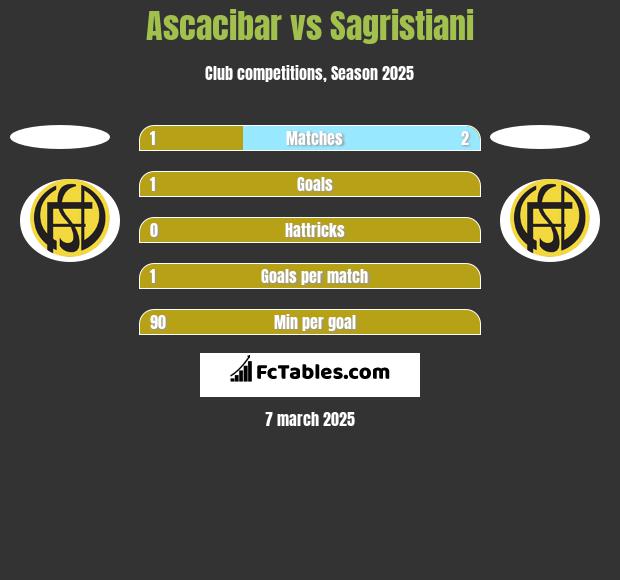 Ascacibar vs Sagristiani h2h player stats