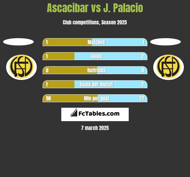 Ascacibar vs J. Palacio h2h player stats