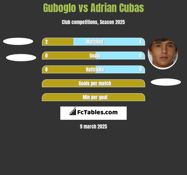 Guboglo vs Adrian Cubas h2h player stats