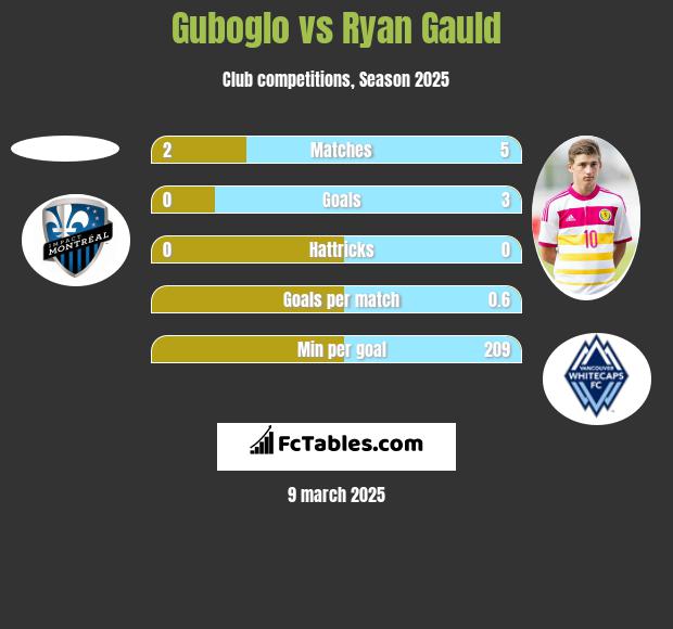 Guboglo vs Ryan Gauld h2h player stats