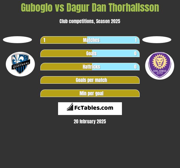 Guboglo vs Dagur Dan Thorhallsson h2h player stats