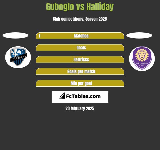 Guboglo vs Halliday h2h player stats