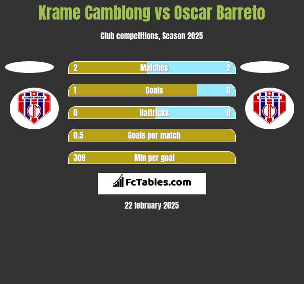 Krame Camblong vs Oscar Barreto h2h player stats