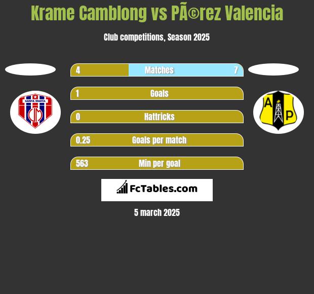 Krame Camblong vs PÃ©rez Valencia h2h player stats