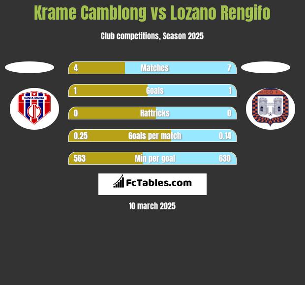 Krame Camblong vs Lozano Rengifo h2h player stats