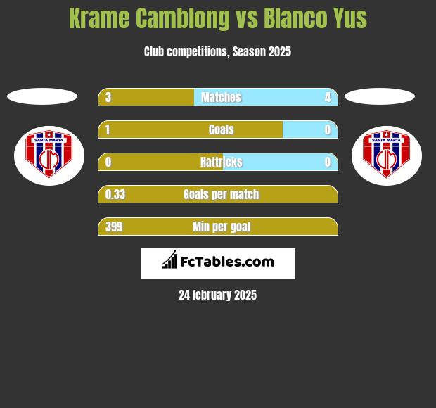 Krame Camblong vs Blanco Yus h2h player stats