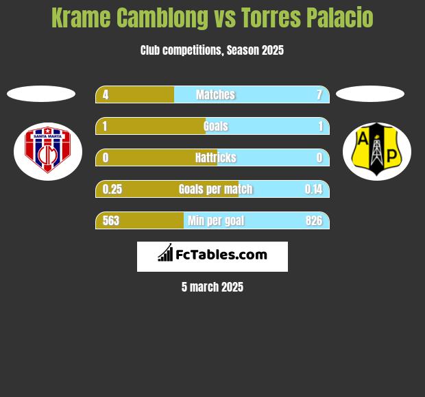 Krame Camblong vs Torres Palacio h2h player stats