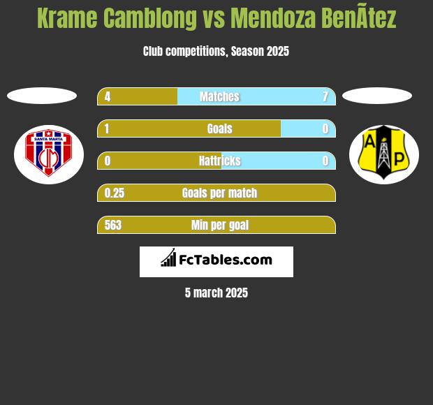 Krame Camblong vs Mendoza BenÃ­tez h2h player stats