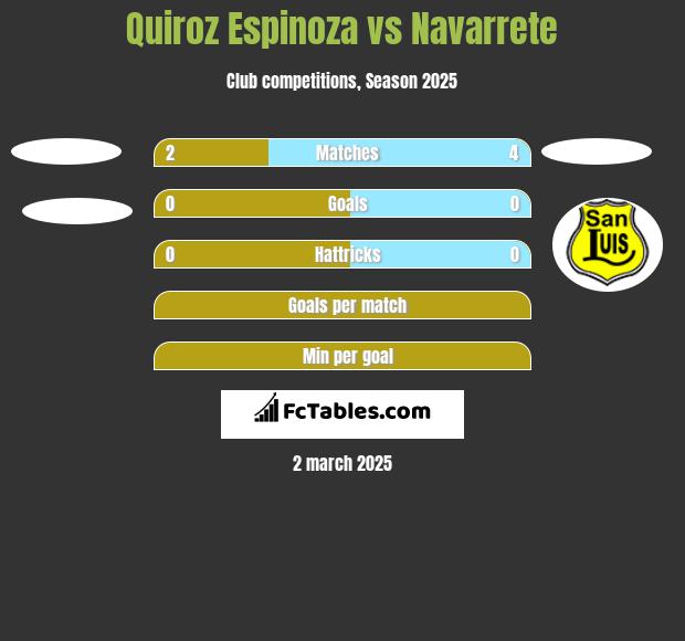 Quiroz Espinoza vs Navarrete h2h player stats