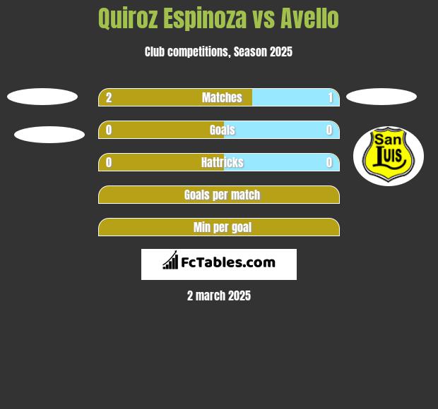 Quiroz Espinoza vs Avello h2h player stats