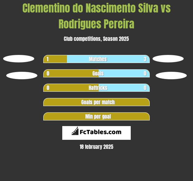 Clementino do Nascimento Silva vs Rodrigues Pereira h2h player stats