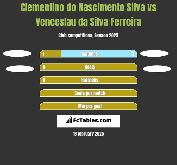 Clementino do Nascimento Silva vs Venceslau da Silva Ferreira h2h player stats