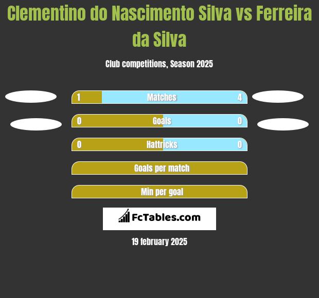 Clementino do Nascimento Silva vs Ferreira da Silva h2h player stats