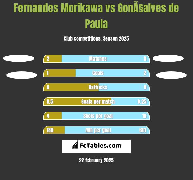 Fernandes Morikawa vs GonÃ§alves de Paula h2h player stats