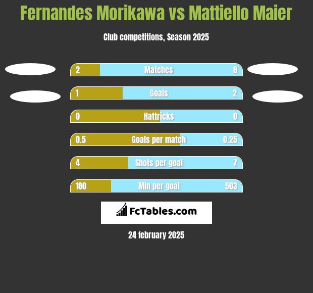 Fernandes Morikawa vs Mattiello Maier h2h player stats