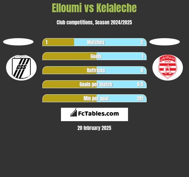 Elloumi vs Kelaleche h2h player stats