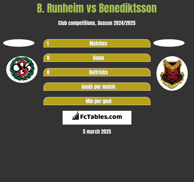 B. Runheim vs Benediktsson h2h player stats