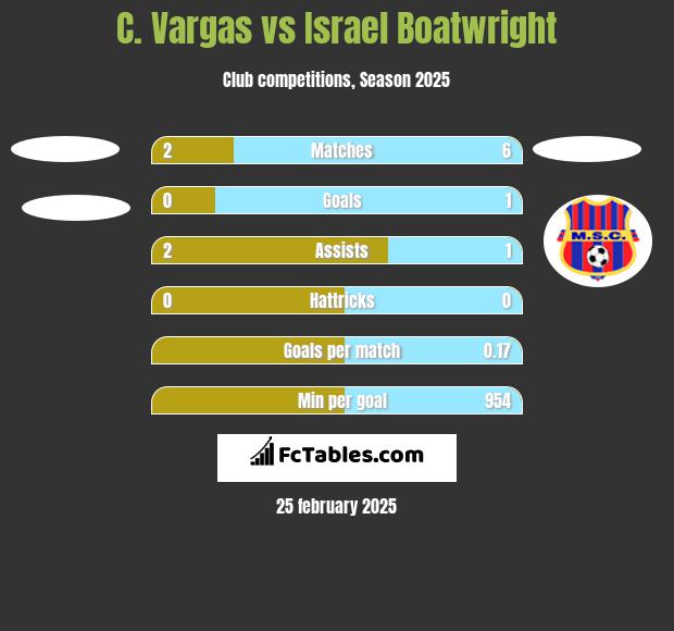 C. Vargas vs Israel Boatwright h2h player stats