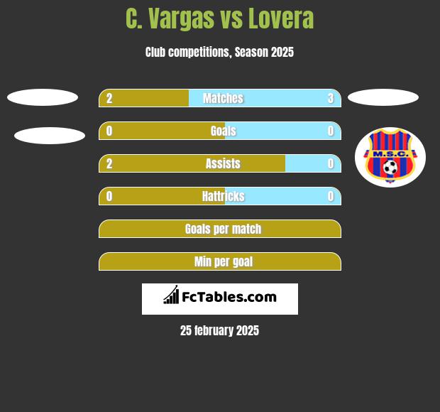 C. Vargas vs Lovera h2h player stats