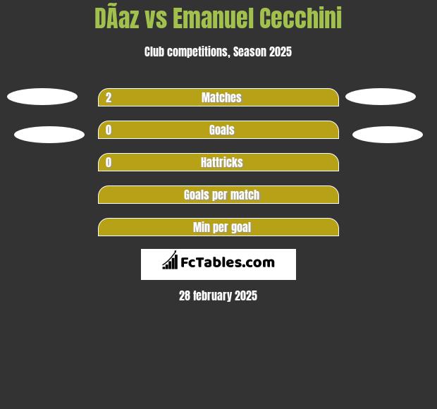 DÃ­az vs Emanuel Cecchini h2h player stats