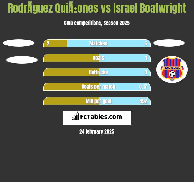 RodrÃ­guez QuiÃ±ones vs Israel Boatwright h2h player stats