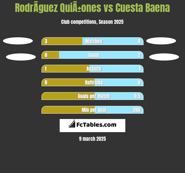 RodrÃ­guez QuiÃ±ones vs Cuesta Baena h2h player stats