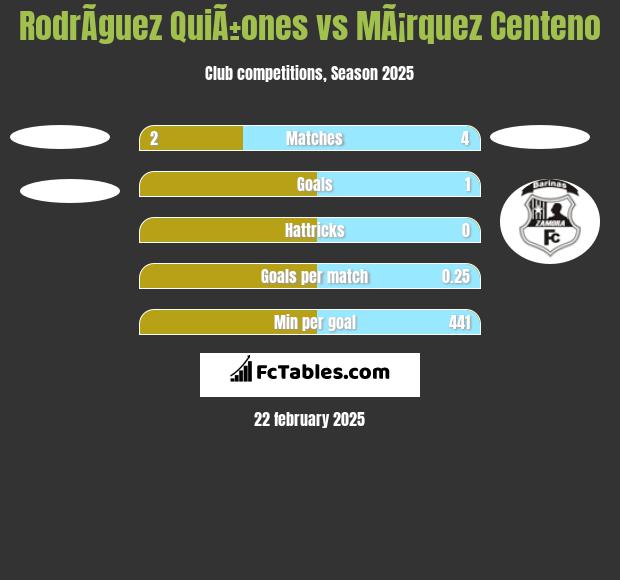 RodrÃ­guez QuiÃ±ones vs MÃ¡rquez Centeno h2h player stats