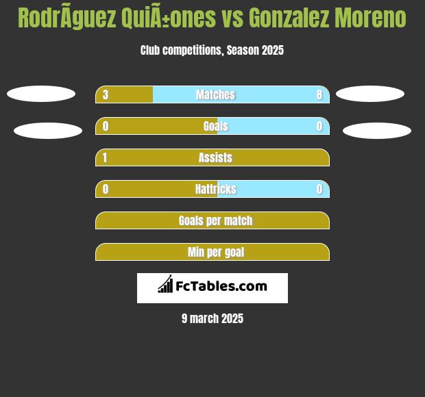 RodrÃ­guez QuiÃ±ones vs Gonzalez Moreno h2h player stats