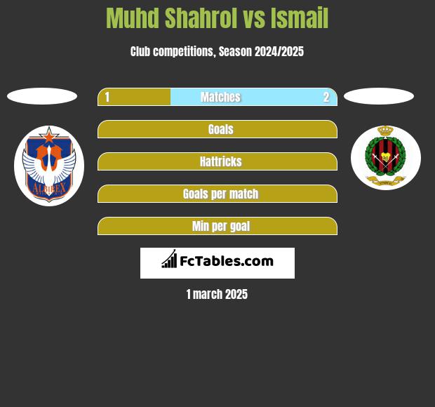 Muhd Shahrol vs Ismail h2h player stats