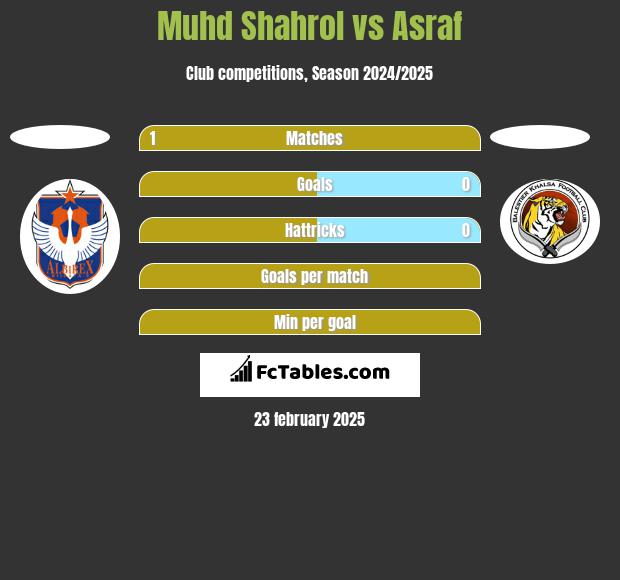 Muhd Shahrol vs Asraf h2h player stats