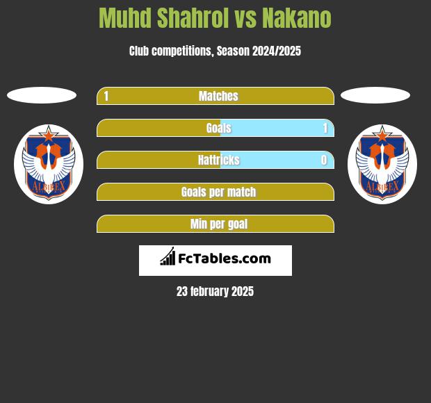 Muhd Shahrol vs Nakano h2h player stats