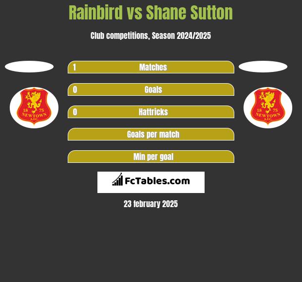 Rainbird vs Shane Sutton h2h player stats