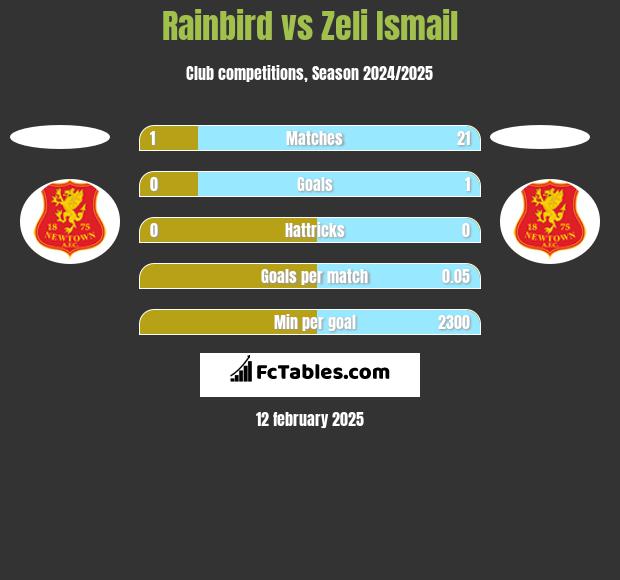 Rainbird vs Zeli Ismail h2h player stats