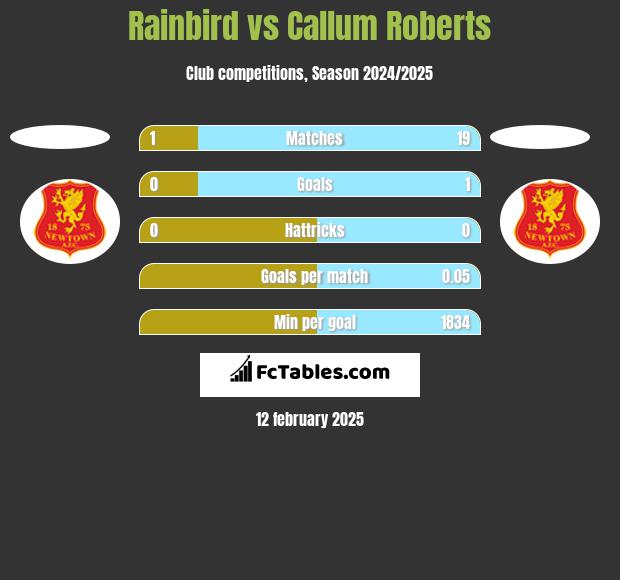 Rainbird vs Callum Roberts h2h player stats