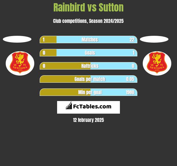 Rainbird vs Sutton h2h player stats