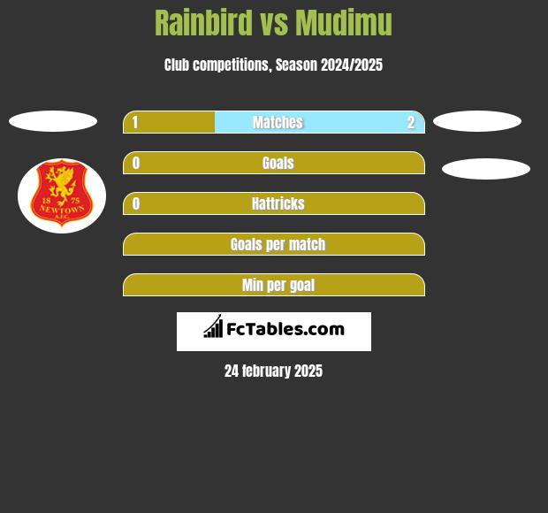 Rainbird vs Mudimu h2h player stats