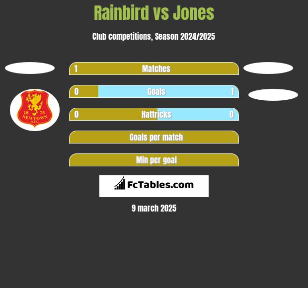 Rainbird vs Jones h2h player stats