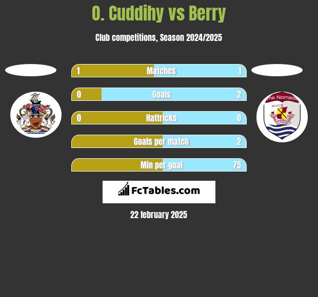 O. Cuddihy vs Berry h2h player stats