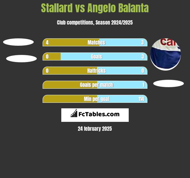 Stallard vs Angelo Balanta h2h player stats