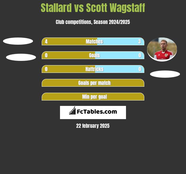 Stallard vs Scott Wagstaff h2h player stats