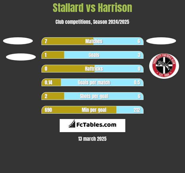 Stallard vs Harrison h2h player stats