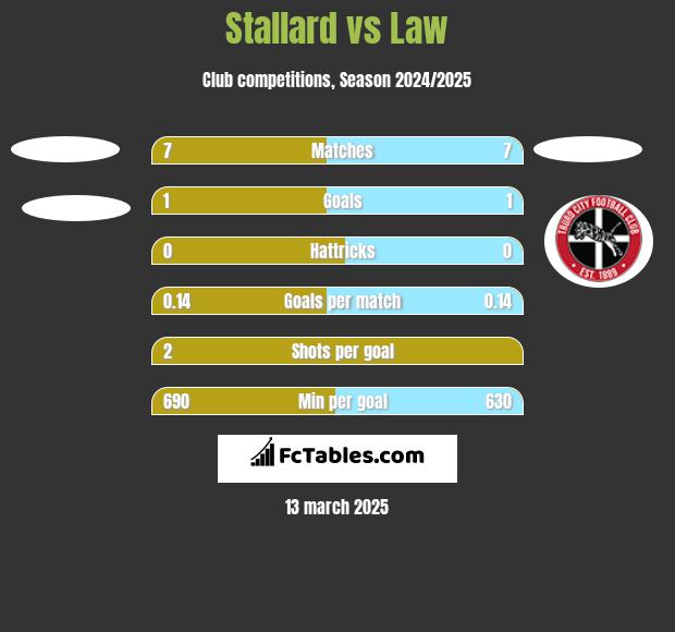 Stallard vs Law h2h player stats