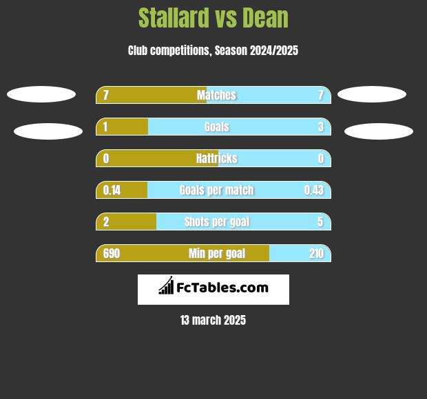 Stallard vs Dean h2h player stats