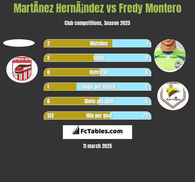 MartÃ­nez HernÃ¡ndez vs Fredy Montero h2h player stats